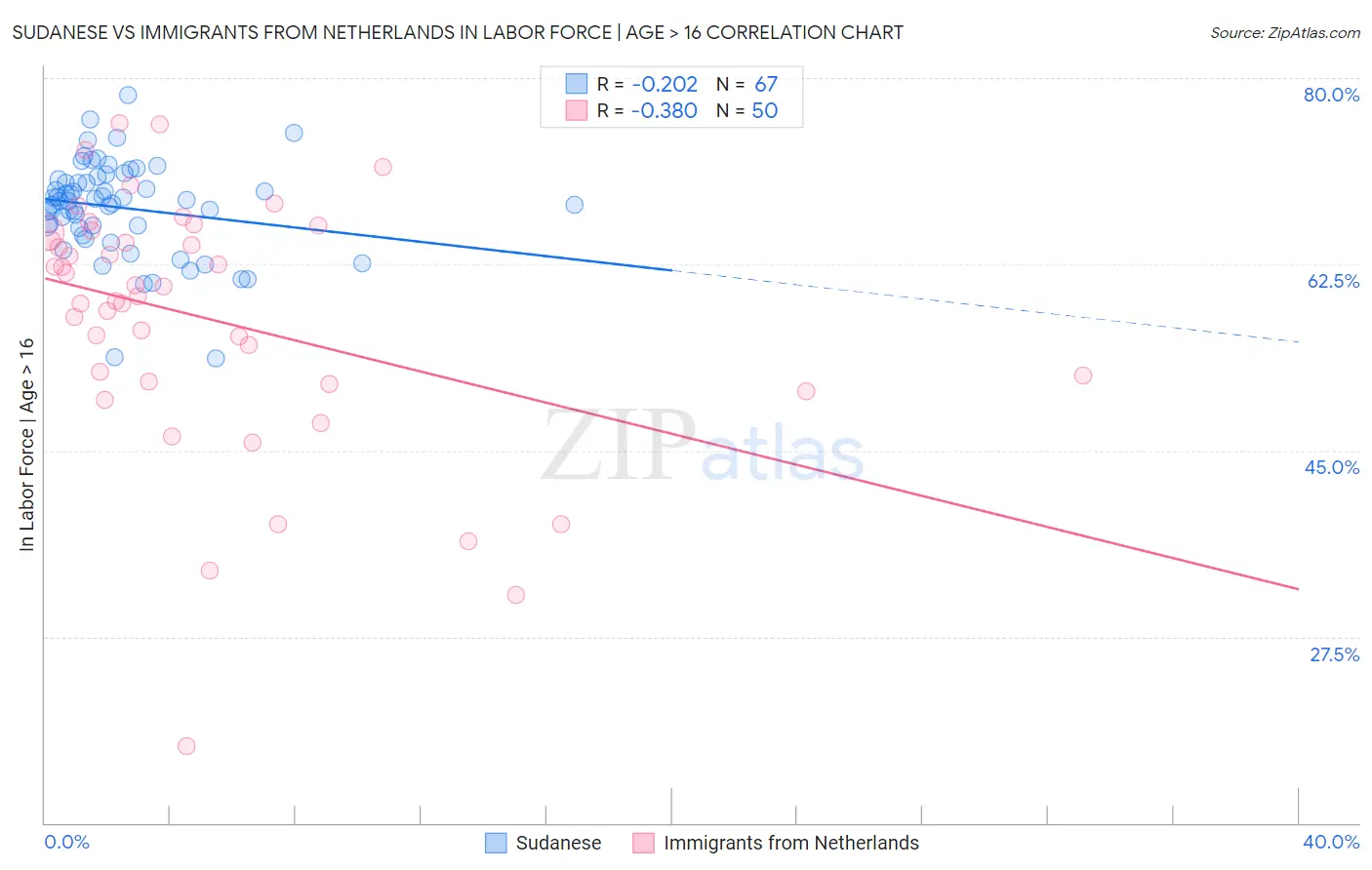 Sudanese vs Immigrants from Netherlands In Labor Force | Age > 16