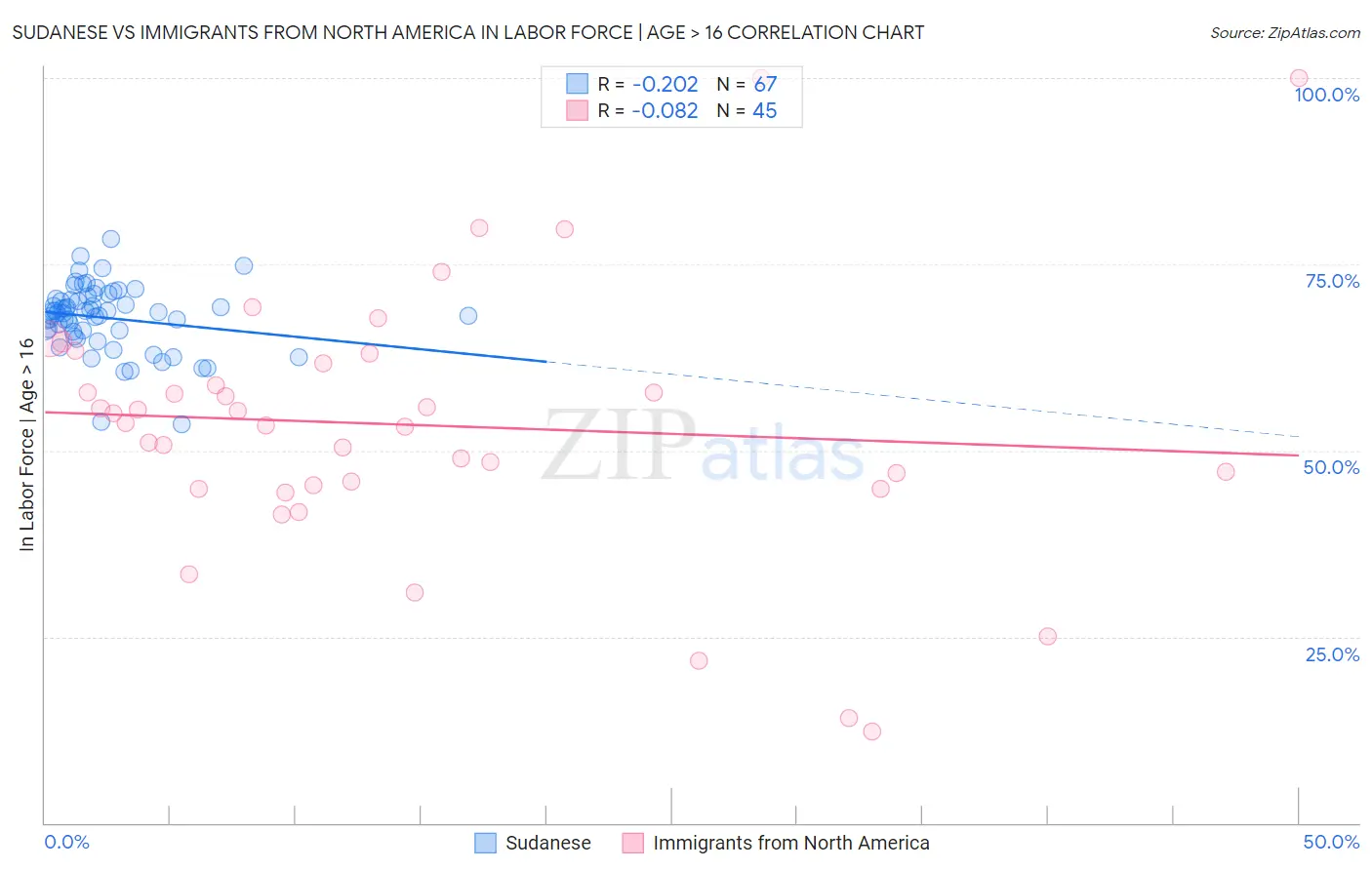 Sudanese vs Immigrants from North America In Labor Force | Age > 16