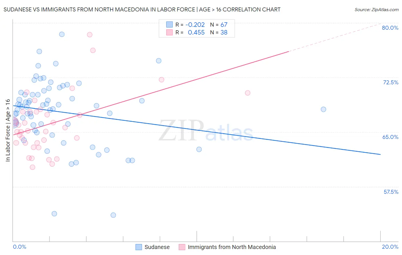 Sudanese vs Immigrants from North Macedonia In Labor Force | Age > 16