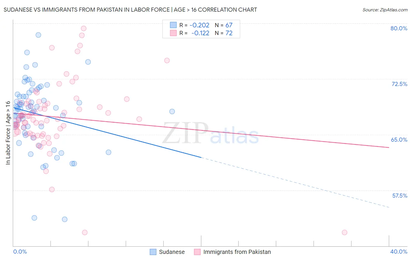 Sudanese vs Immigrants from Pakistan In Labor Force | Age > 16