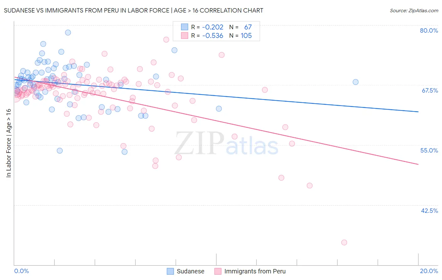 Sudanese vs Immigrants from Peru In Labor Force | Age > 16