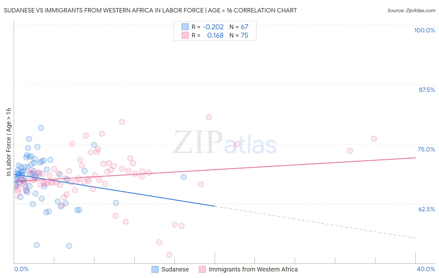 Sudanese vs Immigrants from Western Africa In Labor Force | Age > 16
