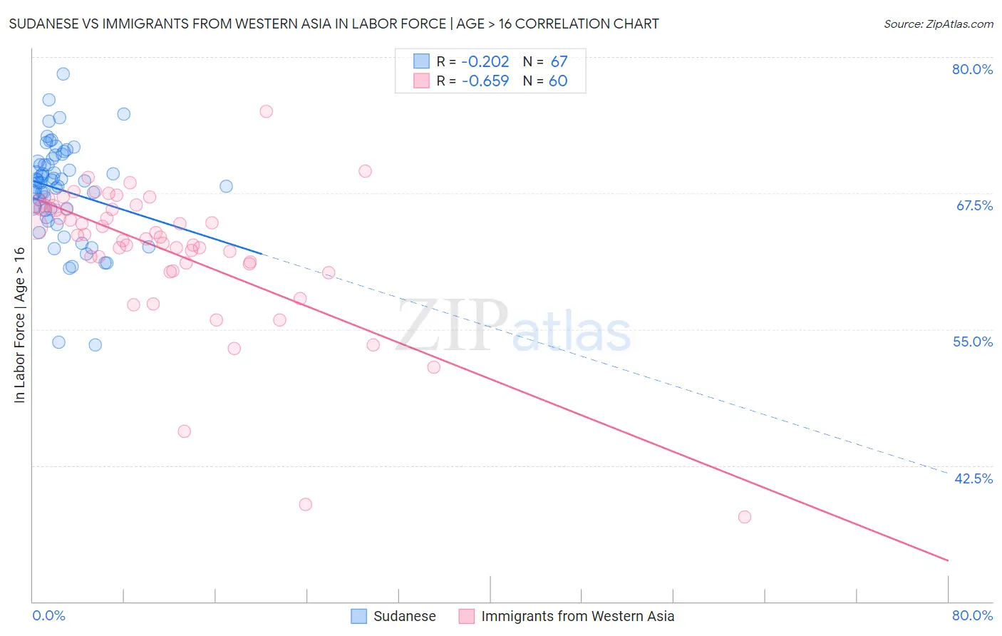 Sudanese vs Immigrants from Western Asia In Labor Force | Age > 16