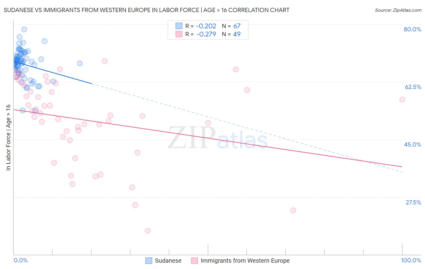 Sudanese vs Immigrants from Western Europe In Labor Force | Age > 16