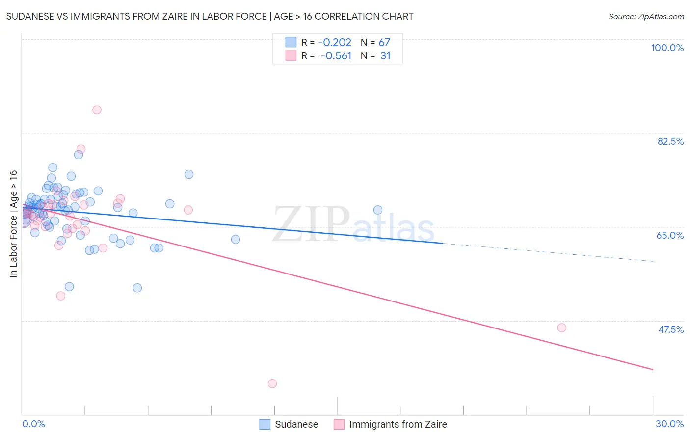 Sudanese vs Immigrants from Zaire In Labor Force | Age > 16