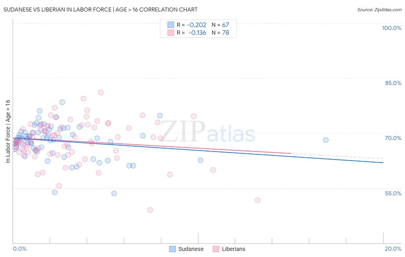 Sudanese vs Liberian In Labor Force | Age > 16