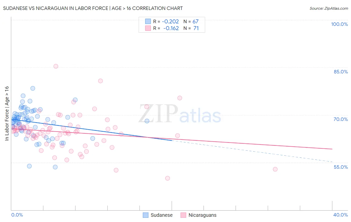 Sudanese vs Nicaraguan In Labor Force | Age > 16