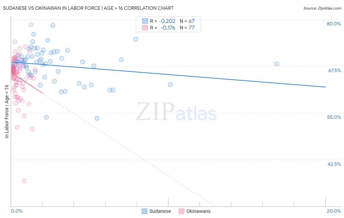 Sudanese vs Okinawan In Labor Force | Age > 16