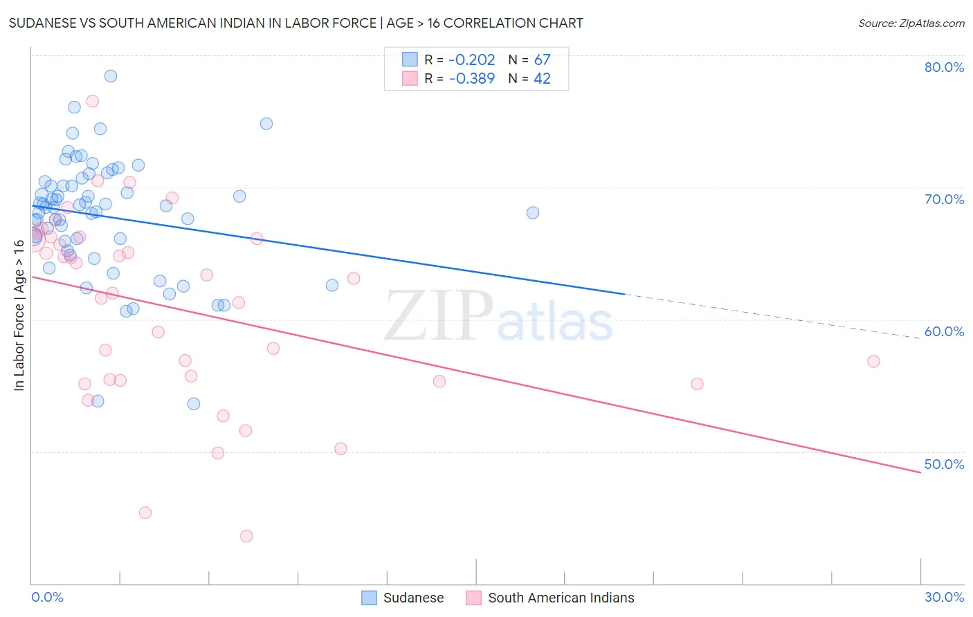 Sudanese vs South American Indian In Labor Force | Age > 16