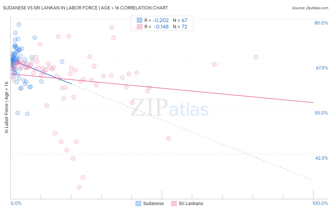 Sudanese vs Sri Lankan In Labor Force | Age > 16