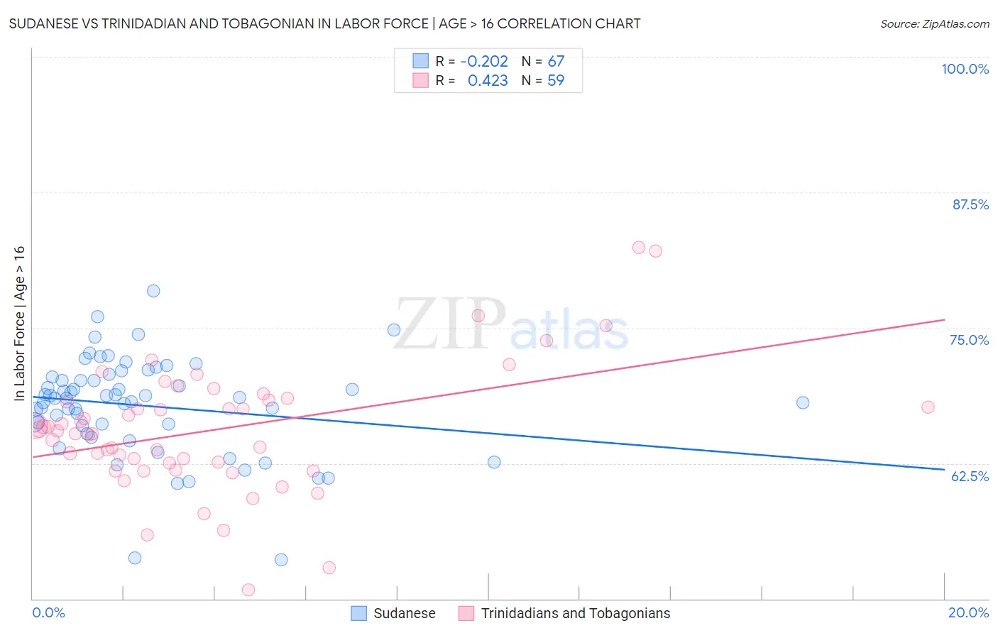 Sudanese vs Trinidadian and Tobagonian In Labor Force | Age > 16