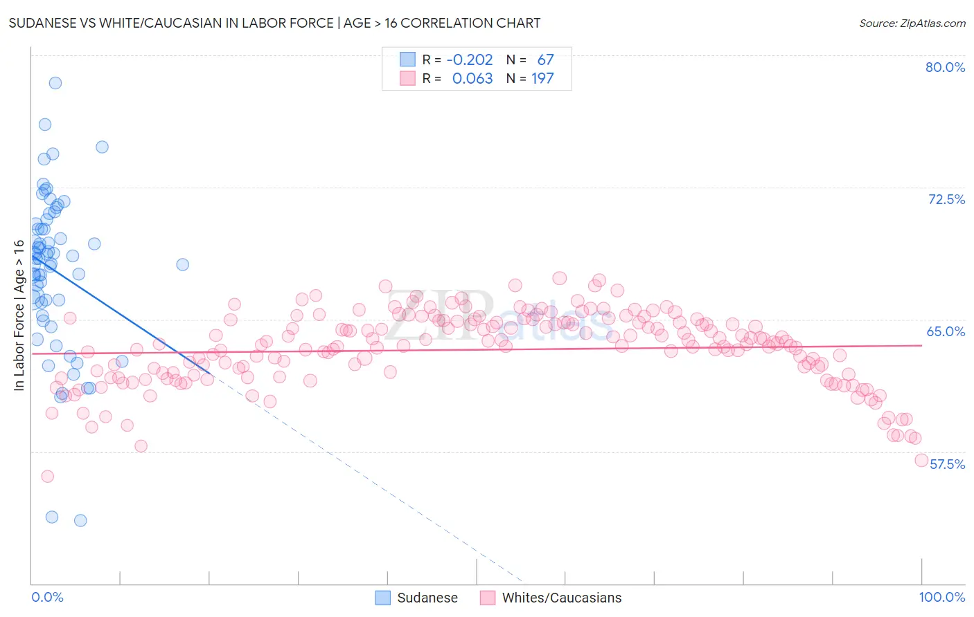 Sudanese vs White/Caucasian In Labor Force | Age > 16