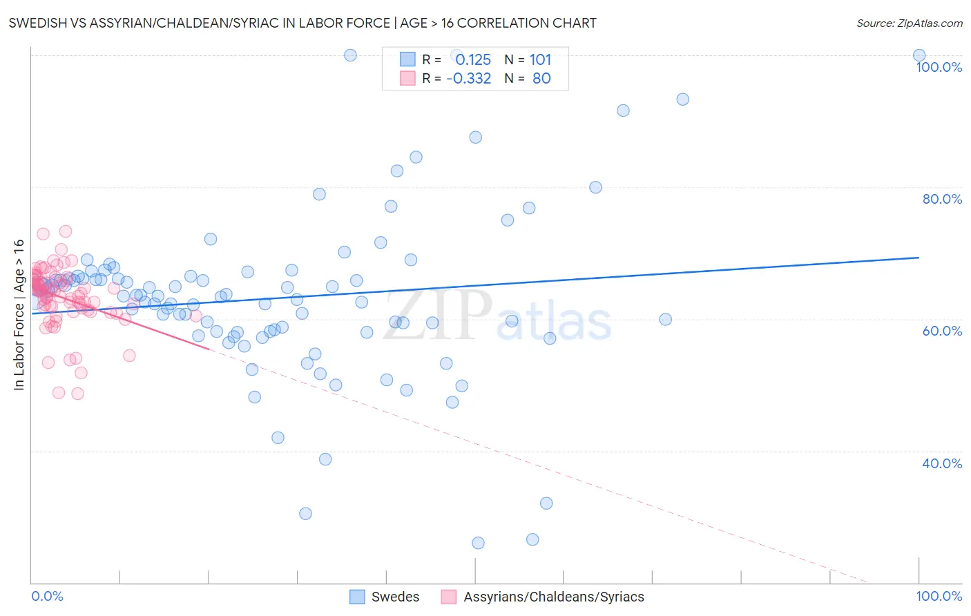 Swedish vs Assyrian/Chaldean/Syriac In Labor Force | Age > 16