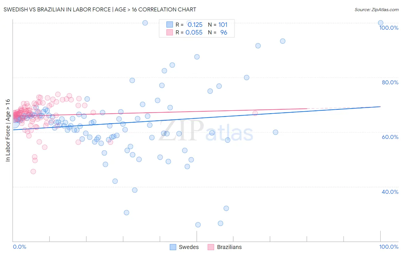 Swedish vs Brazilian In Labor Force | Age > 16