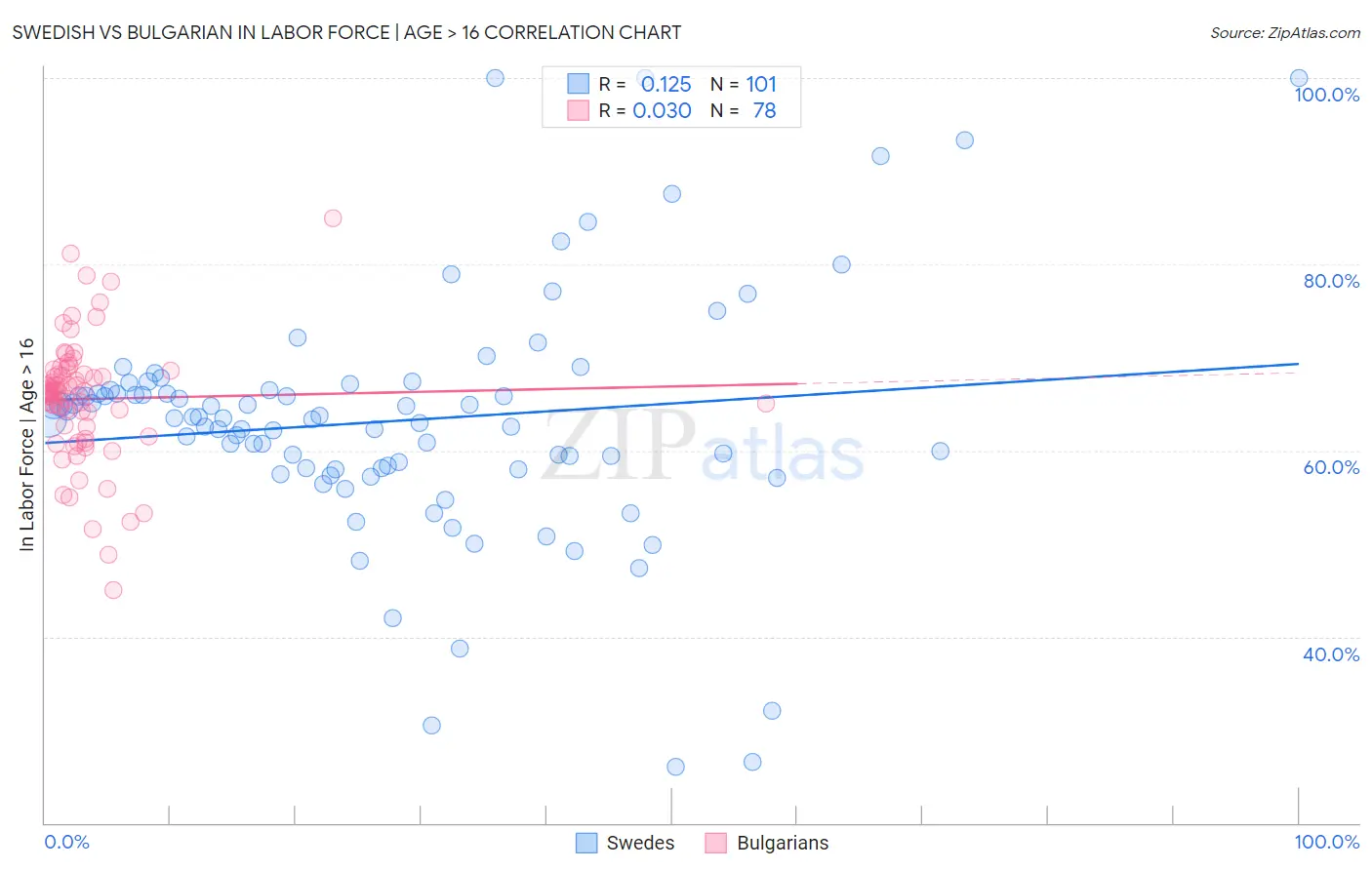 Swedish vs Bulgarian In Labor Force | Age > 16