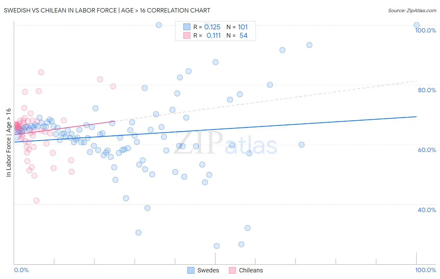 Swedish vs Chilean In Labor Force | Age > 16