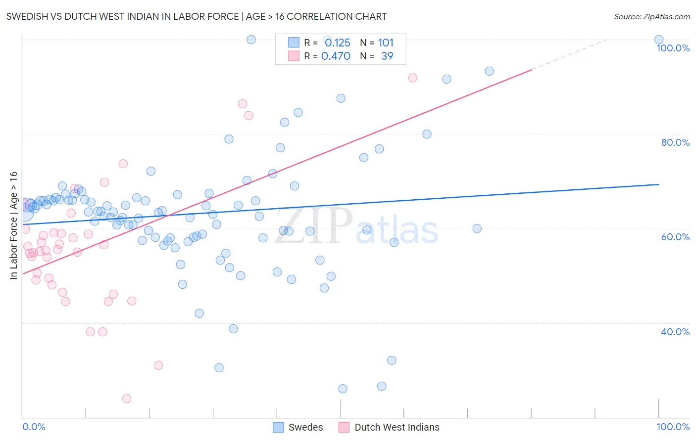 Swedish vs Dutch West Indian In Labor Force | Age > 16