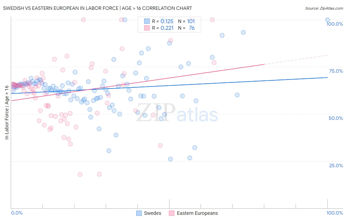 Swedish vs Eastern European In Labor Force | Age > 16