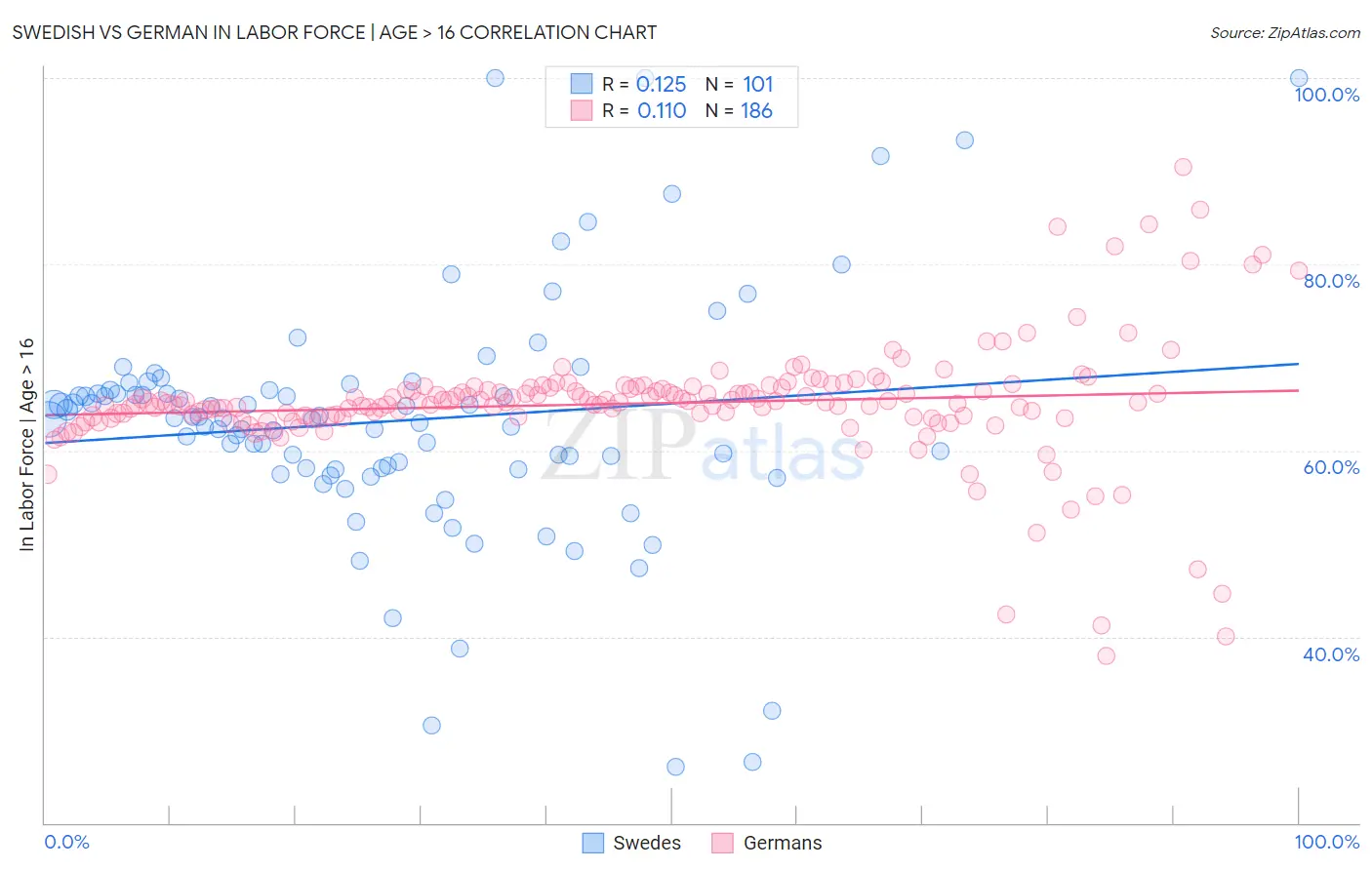 Swedish vs German In Labor Force | Age > 16