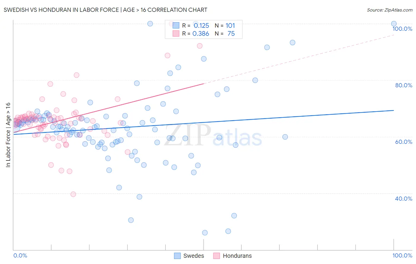 Swedish vs Honduran In Labor Force | Age > 16