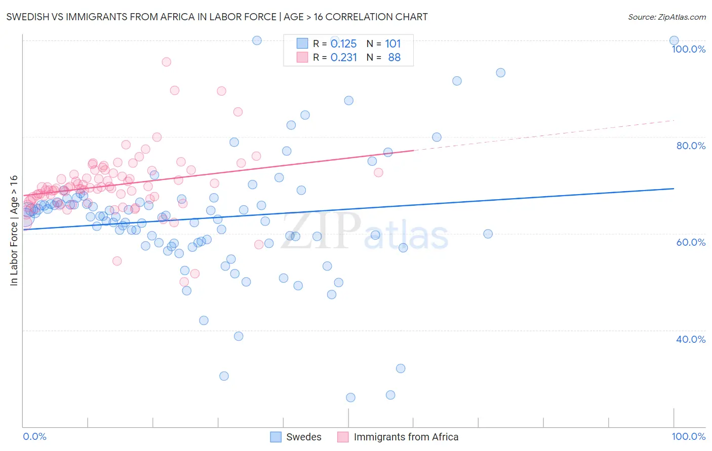 Swedish vs Immigrants from Africa In Labor Force | Age > 16