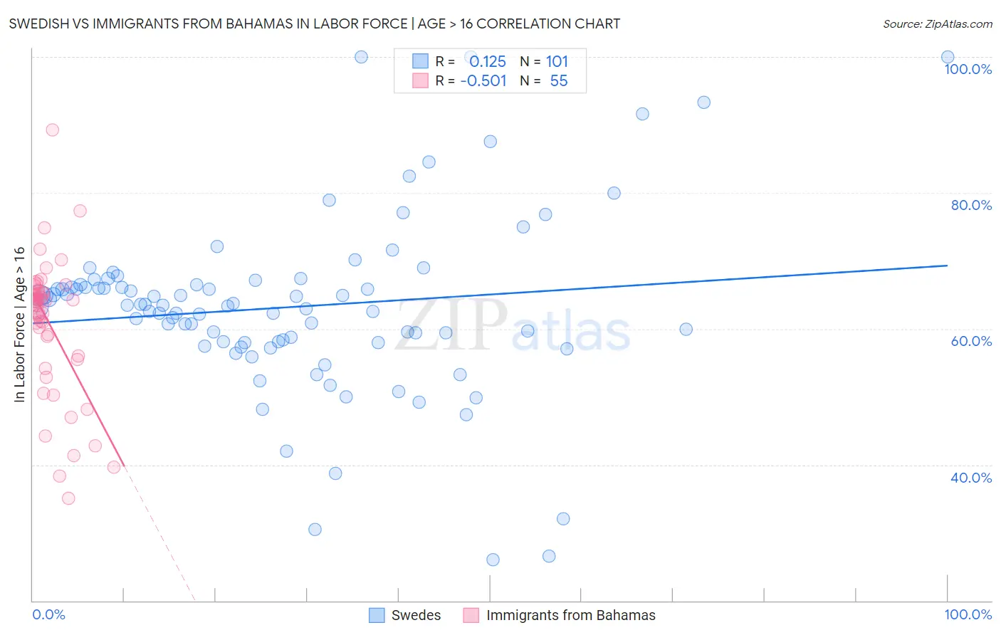 Swedish vs Immigrants from Bahamas In Labor Force | Age > 16