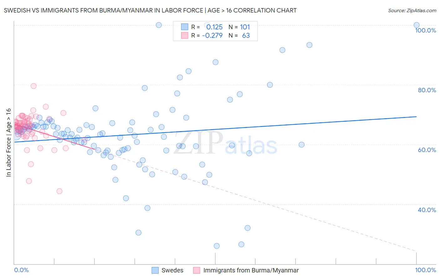 Swedish vs Immigrants from Burma/Myanmar In Labor Force | Age > 16