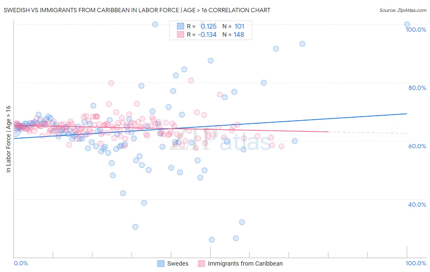 Swedish vs Immigrants from Caribbean In Labor Force | Age > 16