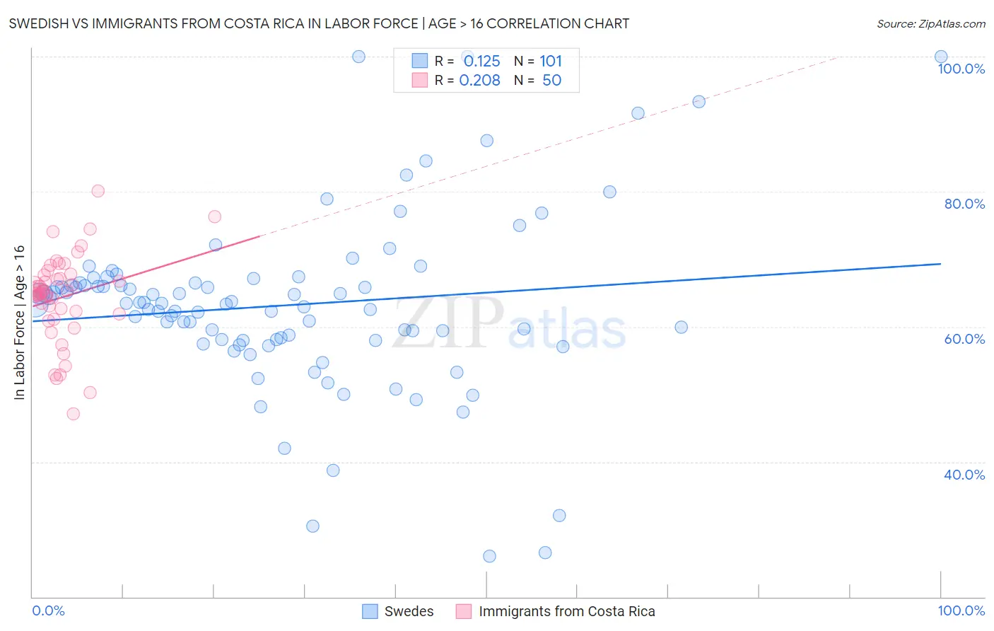 Swedish vs Immigrants from Costa Rica In Labor Force | Age > 16