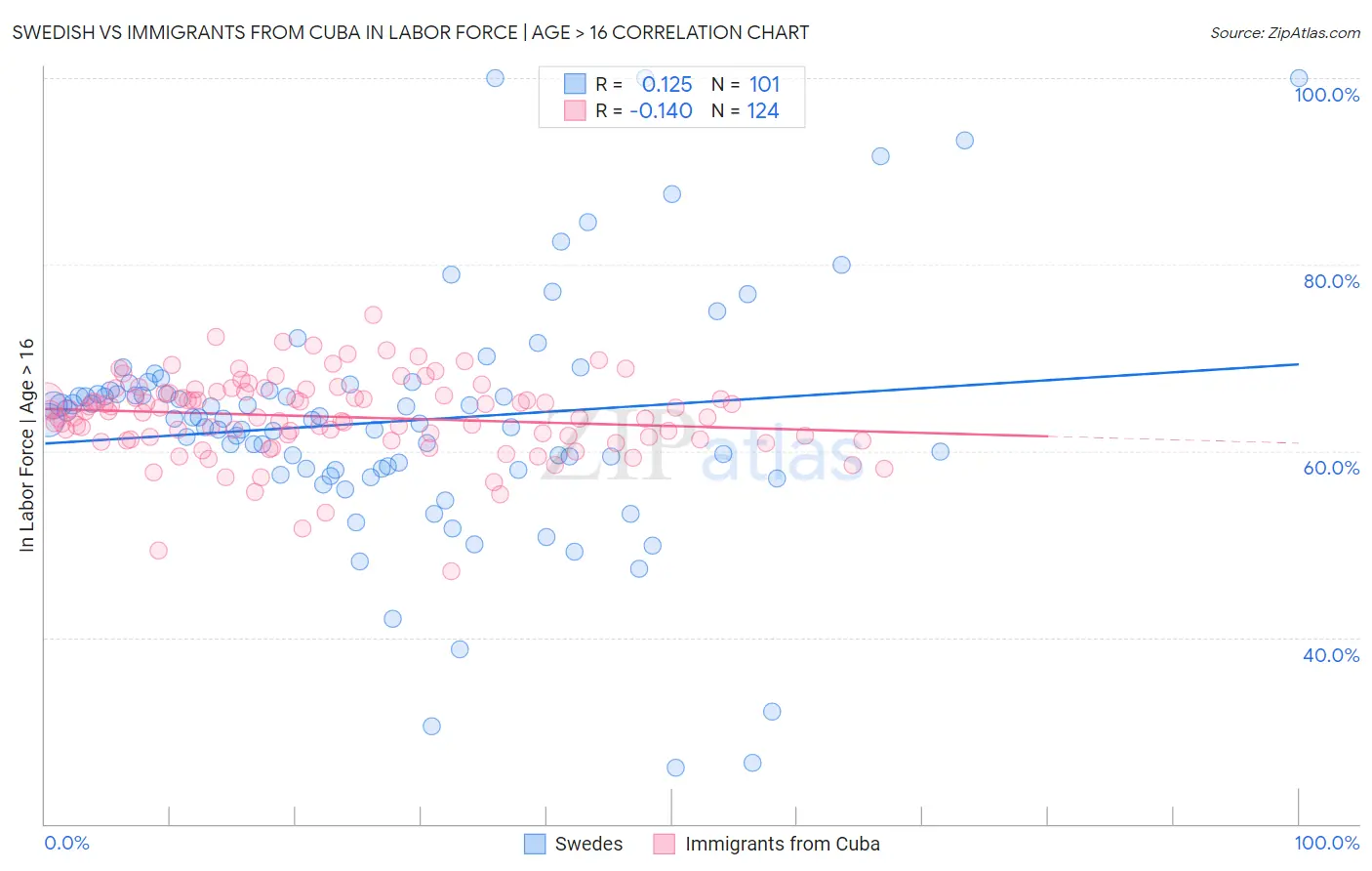 Swedish vs Immigrants from Cuba In Labor Force | Age > 16