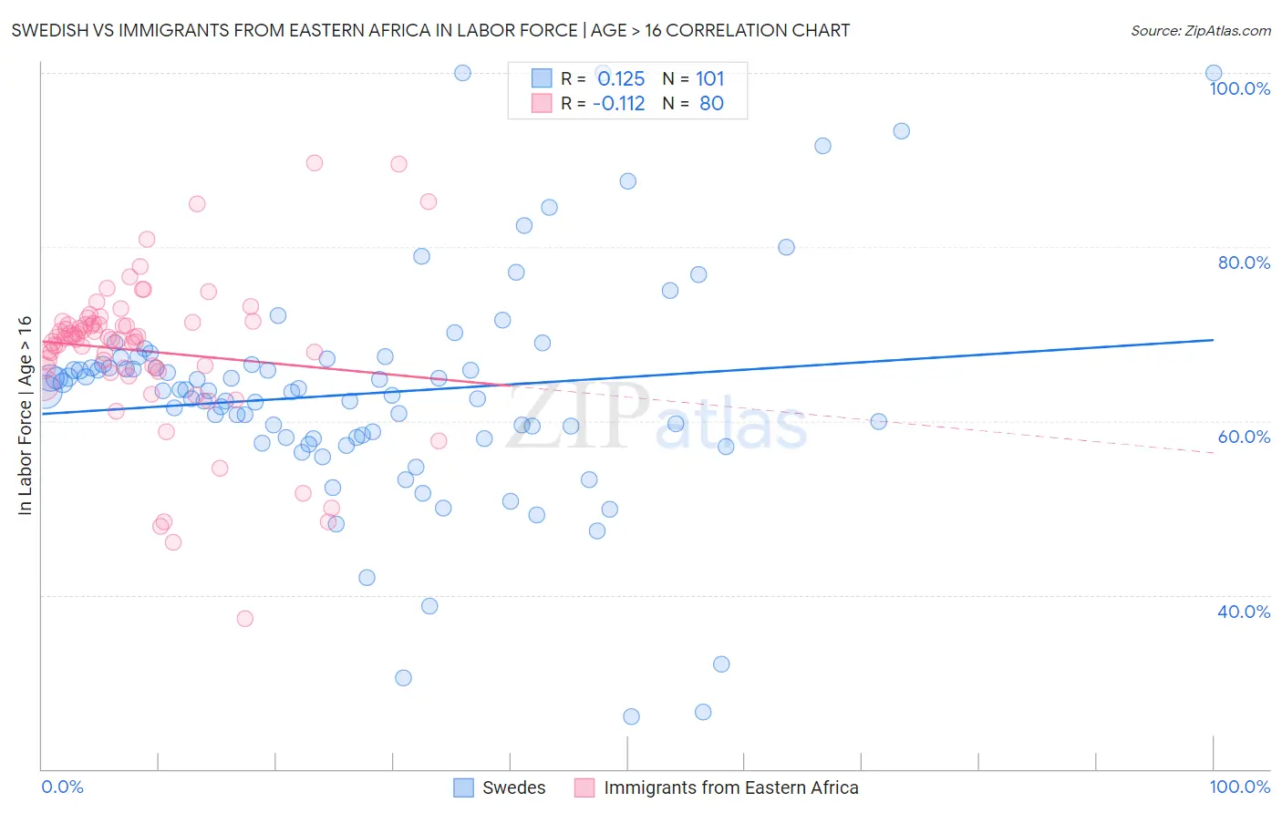 Swedish vs Immigrants from Eastern Africa In Labor Force | Age > 16