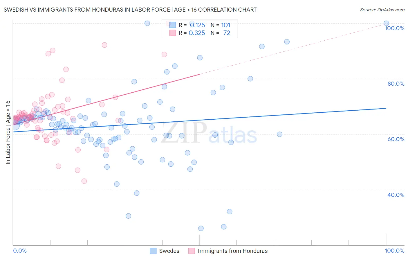 Swedish vs Immigrants from Honduras In Labor Force | Age > 16