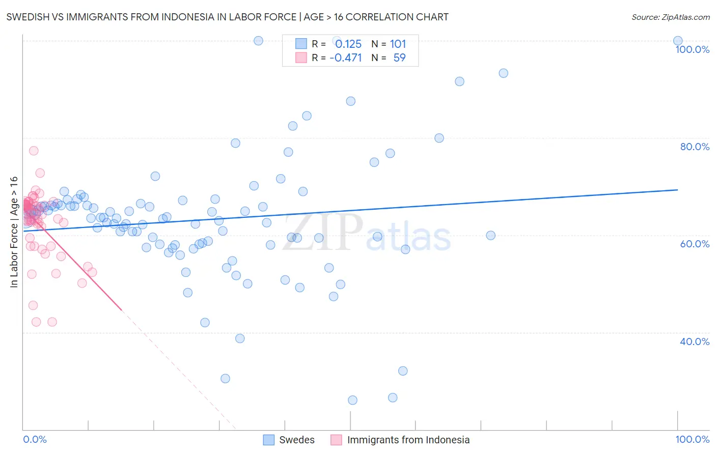 Swedish vs Immigrants from Indonesia In Labor Force | Age > 16