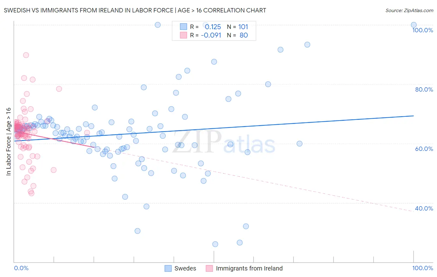 Swedish vs Immigrants from Ireland In Labor Force | Age > 16