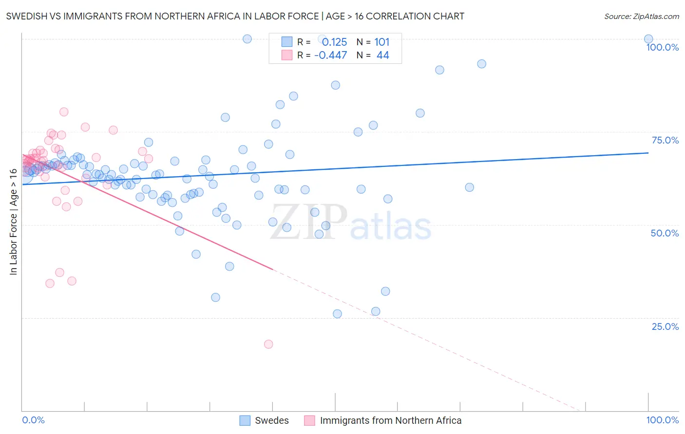 Swedish vs Immigrants from Northern Africa In Labor Force | Age > 16