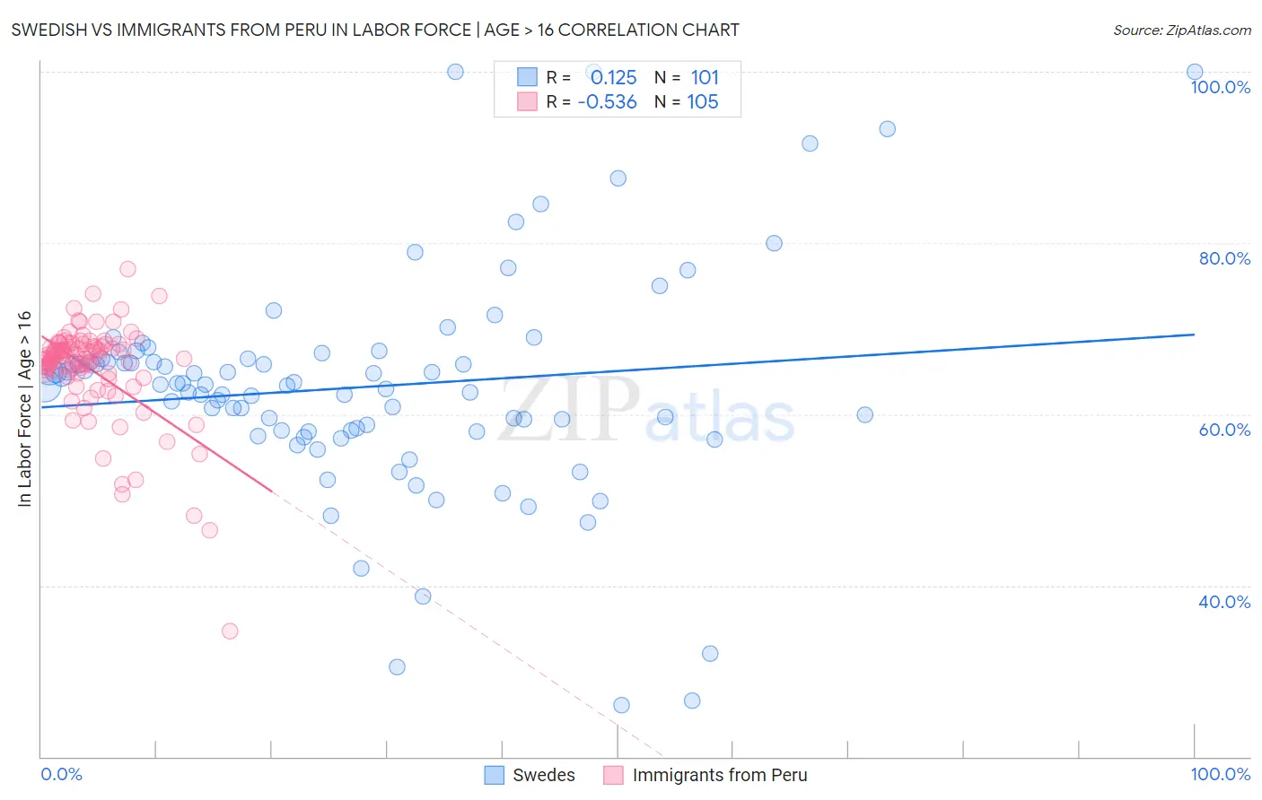 Swedish vs Immigrants from Peru In Labor Force | Age > 16