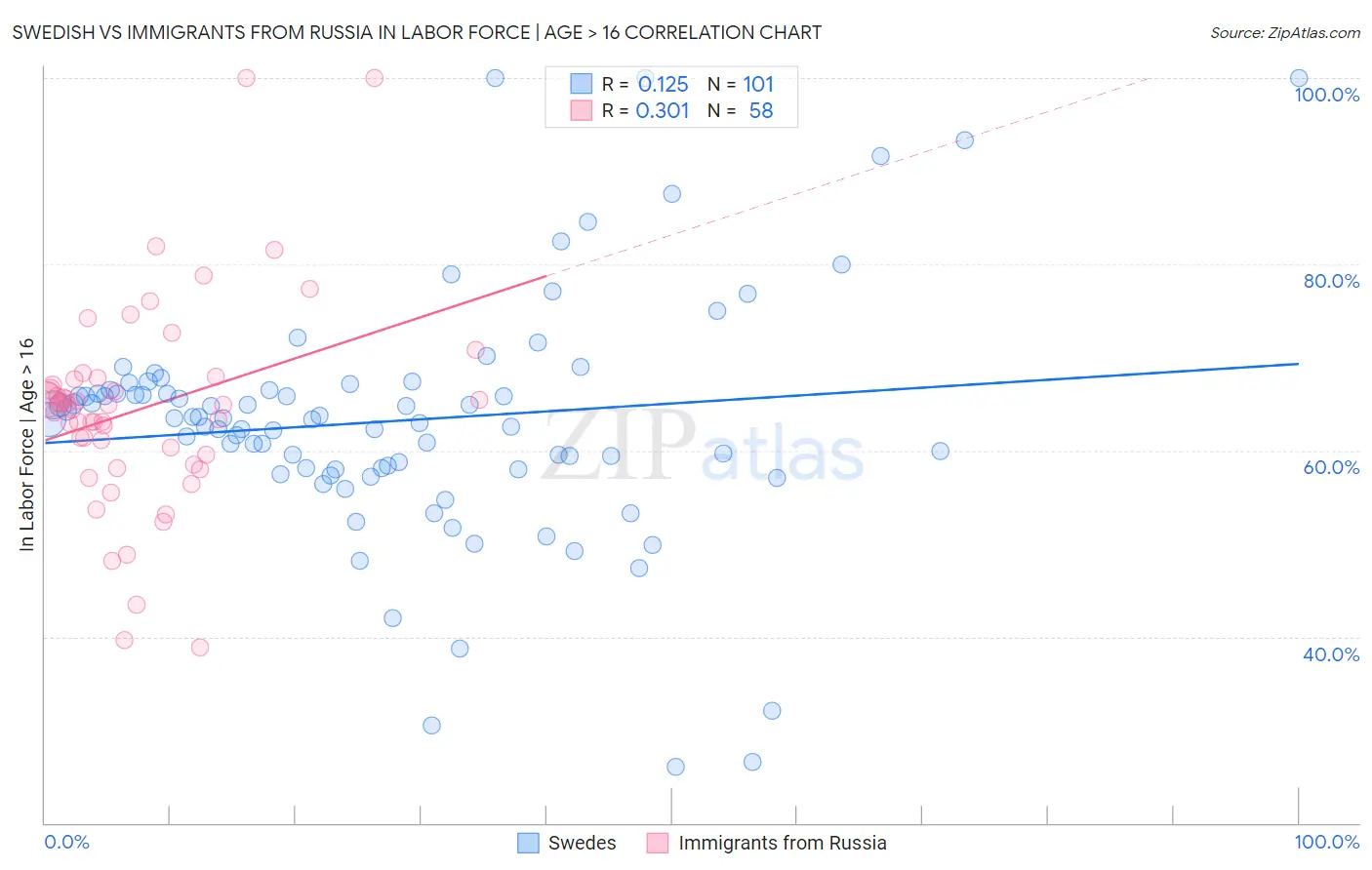 Swedish vs Immigrants from Russia In Labor Force | Age > 16