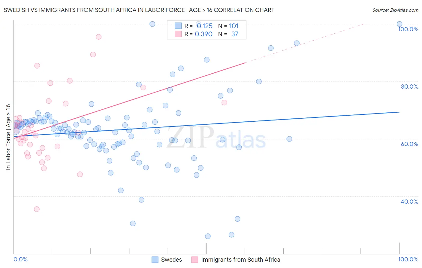 Swedish vs Immigrants from South Africa In Labor Force | Age > 16