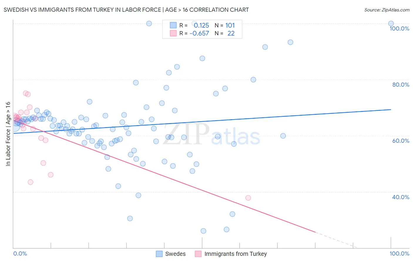 Swedish vs Immigrants from Turkey In Labor Force | Age > 16