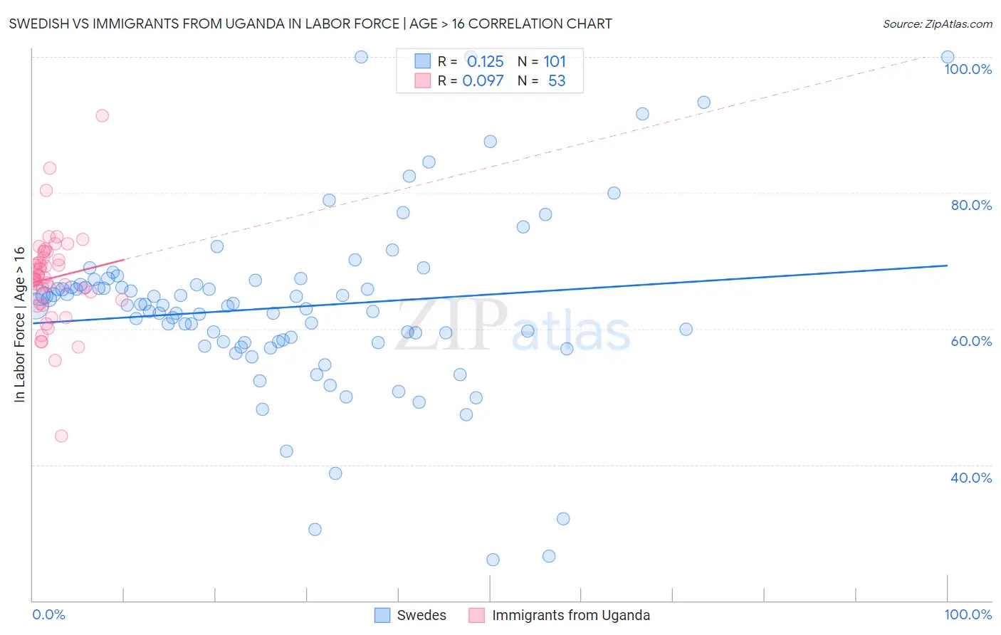 Swedish vs Immigrants from Uganda In Labor Force | Age > 16