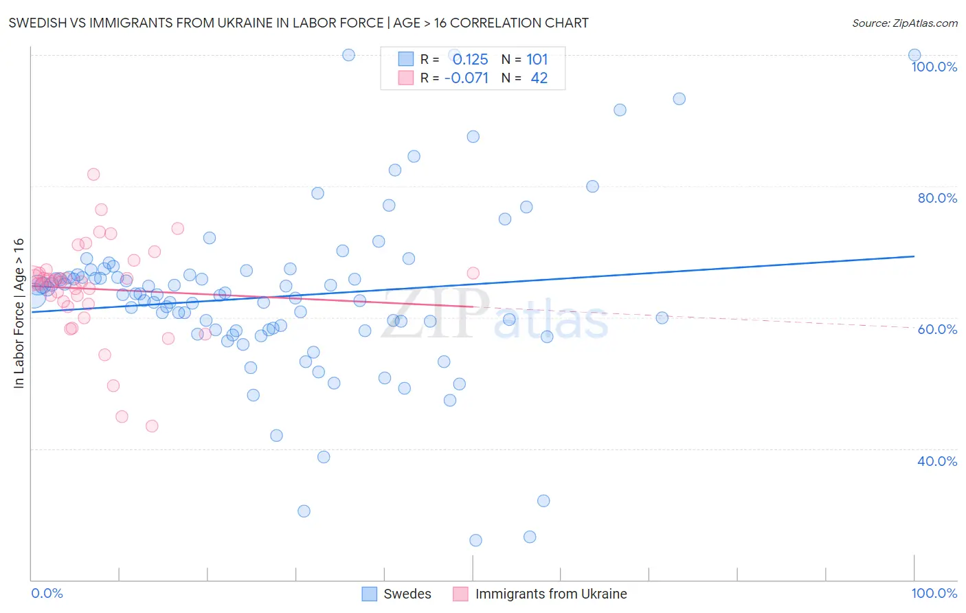 Swedish vs Immigrants from Ukraine In Labor Force | Age > 16