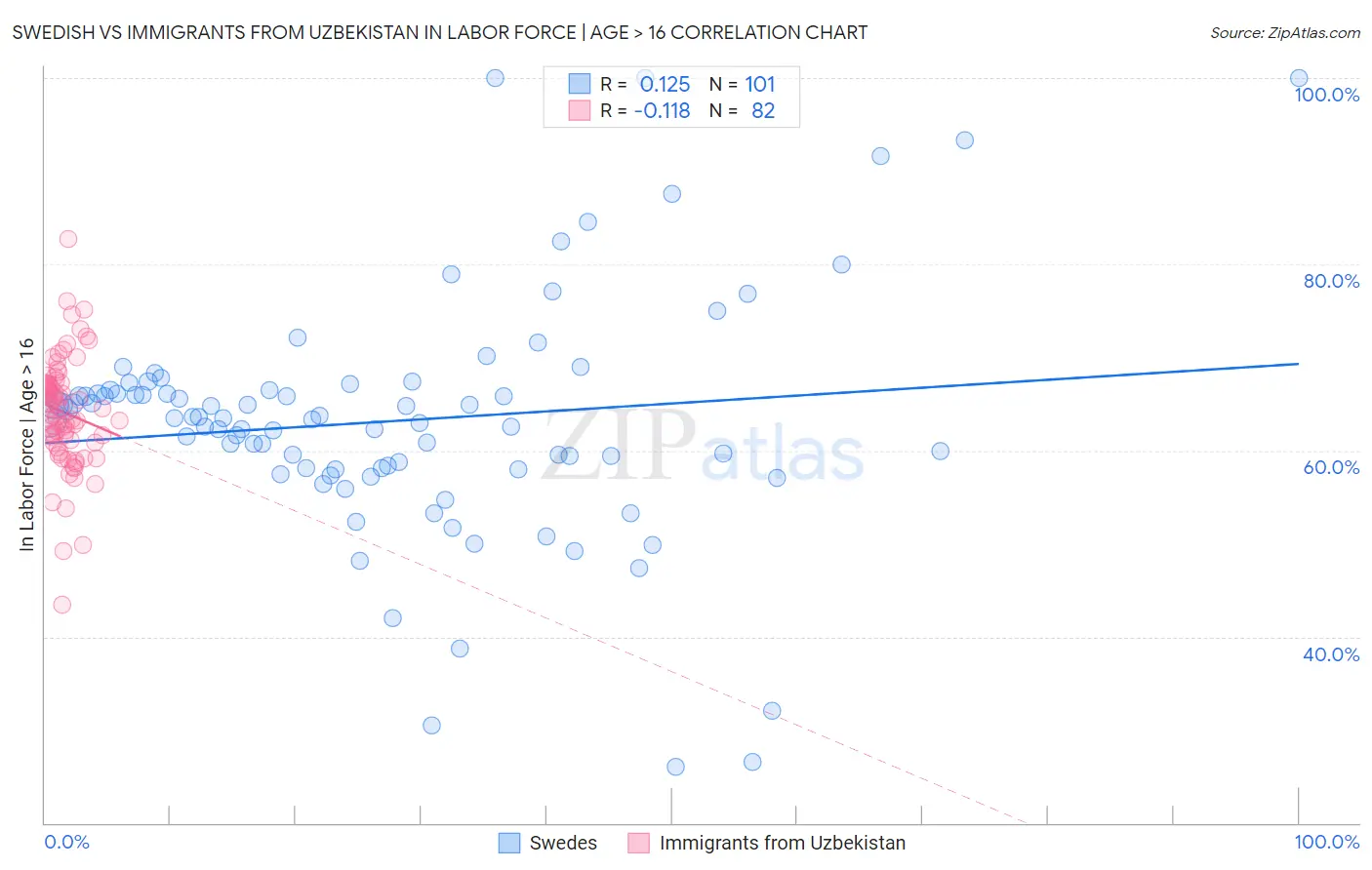 Swedish vs Immigrants from Uzbekistan In Labor Force | Age > 16