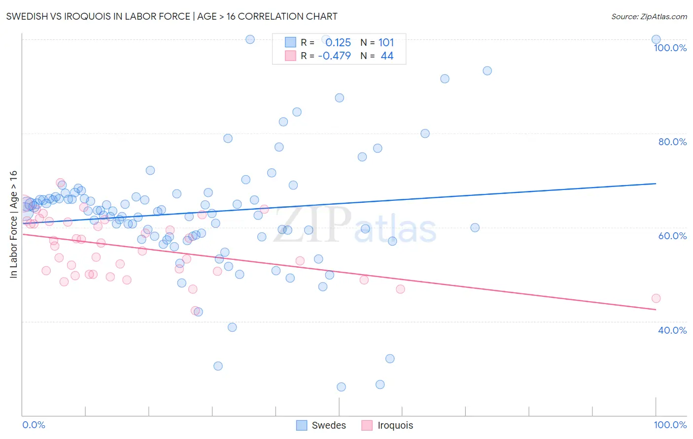 Swedish vs Iroquois In Labor Force | Age > 16