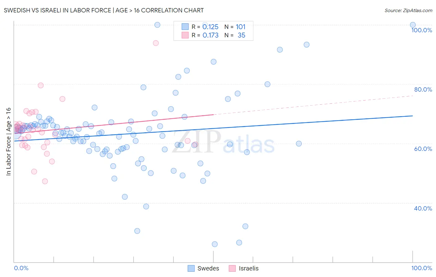 Swedish vs Israeli In Labor Force | Age > 16