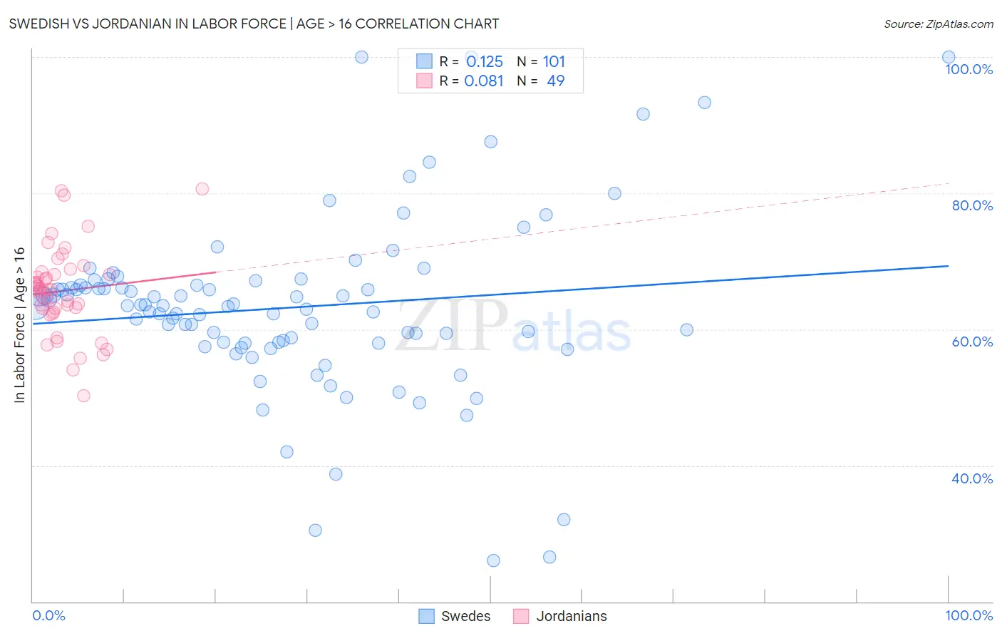 Swedish vs Jordanian In Labor Force | Age > 16