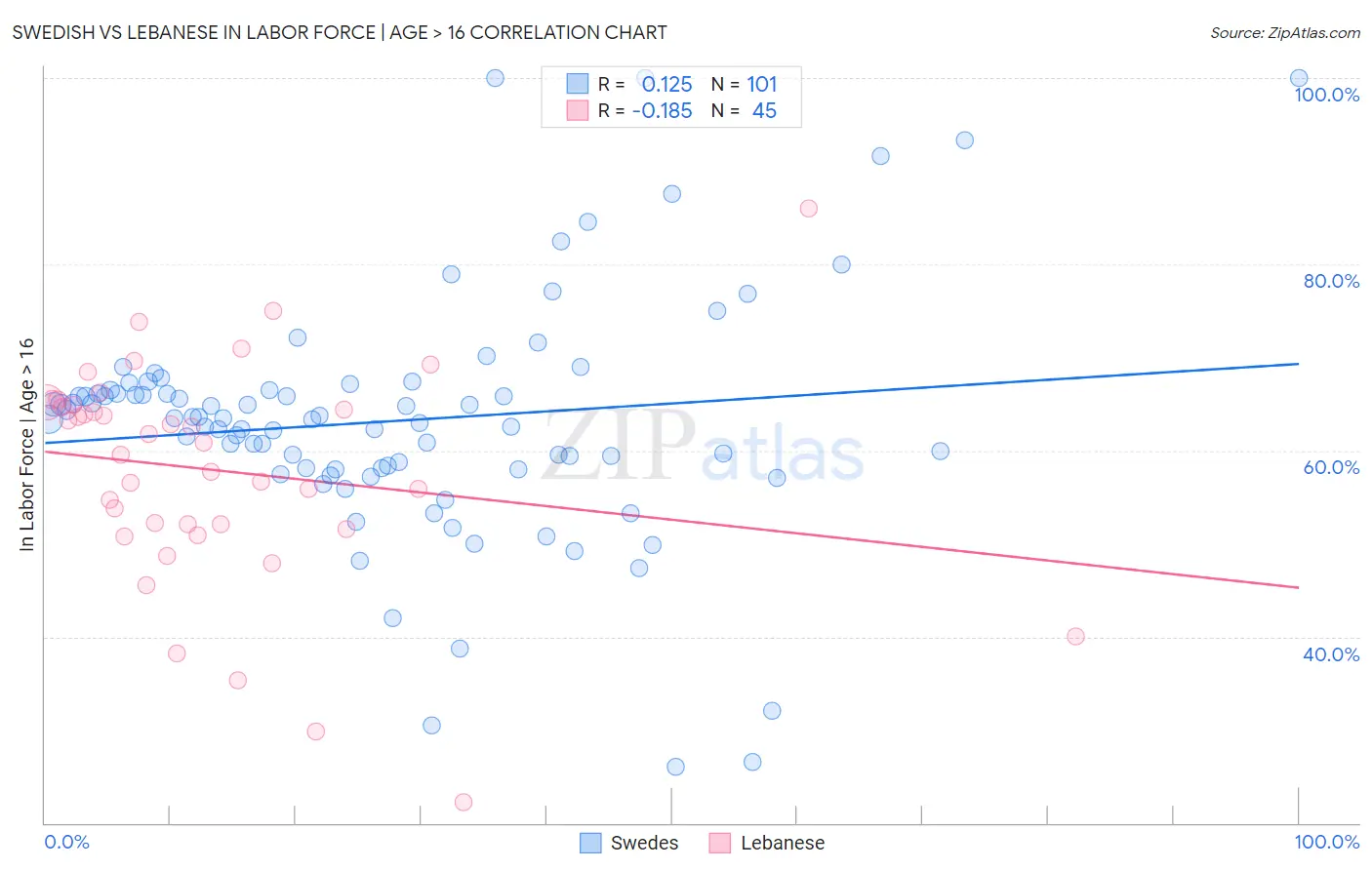 Swedish vs Lebanese In Labor Force | Age > 16