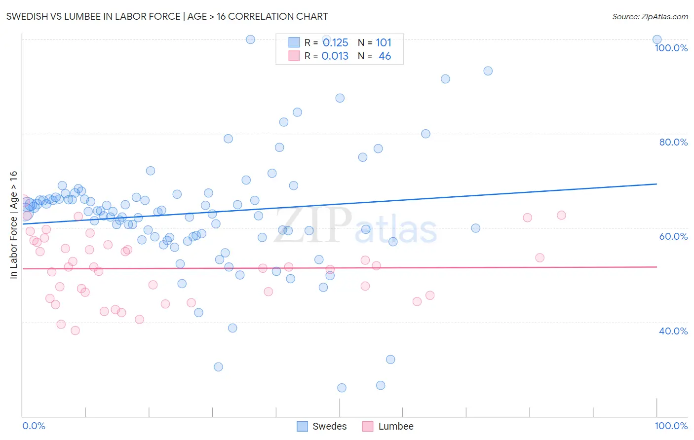 Swedish vs Lumbee In Labor Force | Age > 16