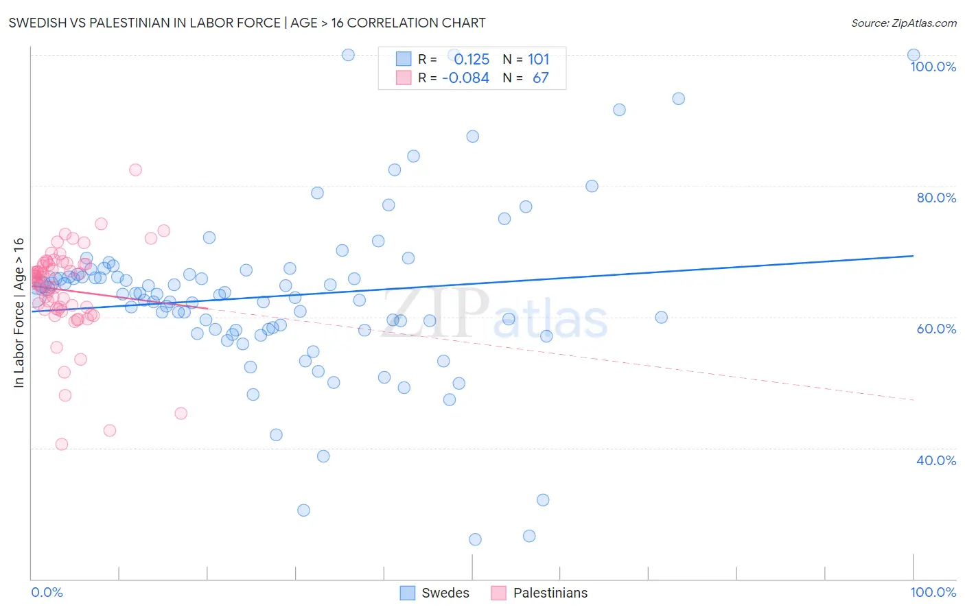 Swedish vs Palestinian In Labor Force | Age > 16