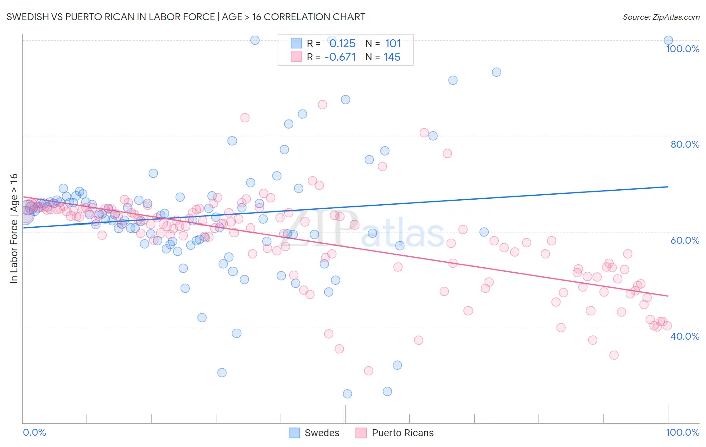 Swedish vs Puerto Rican In Labor Force | Age > 16