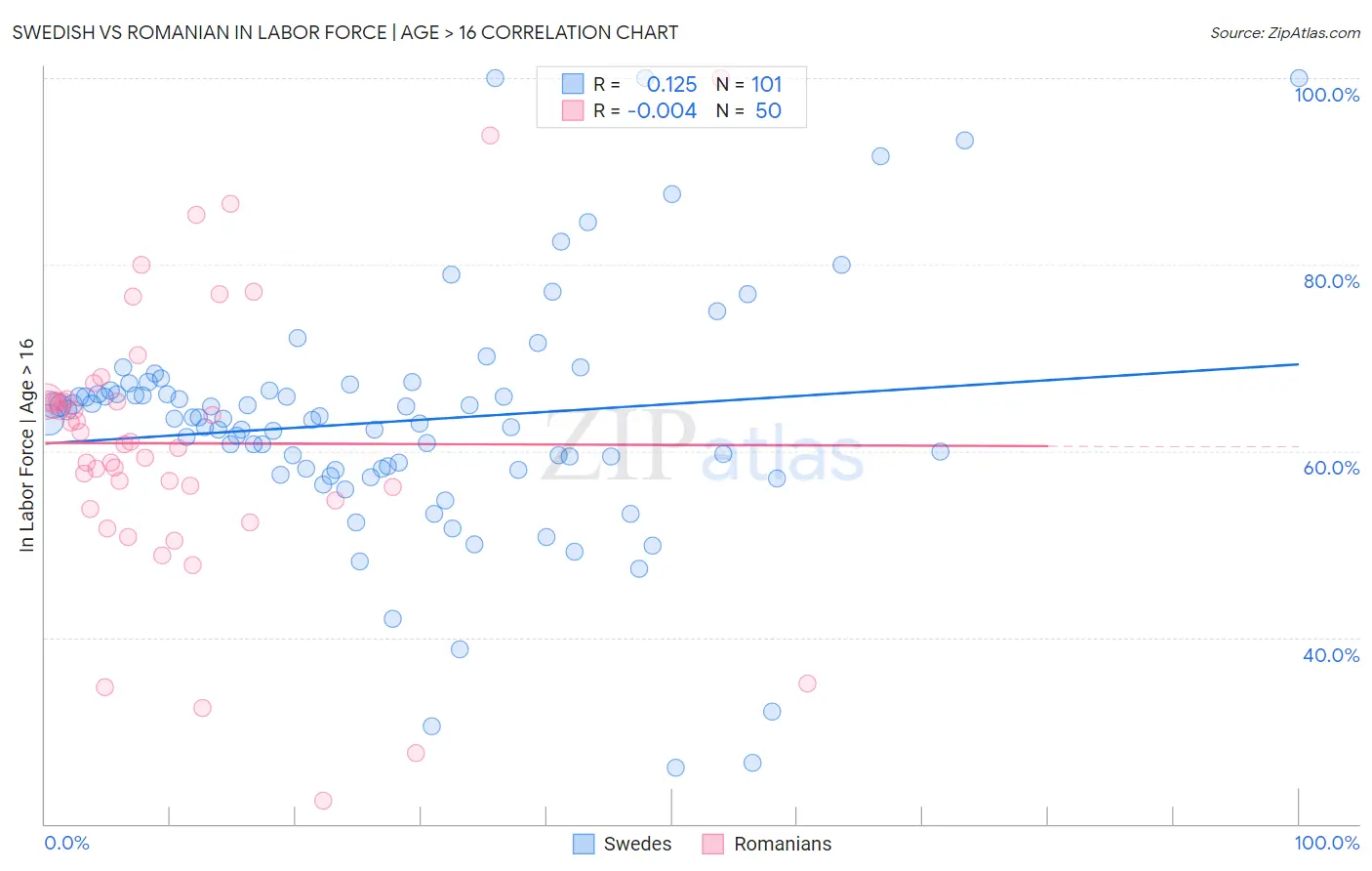 Swedish vs Romanian In Labor Force | Age > 16